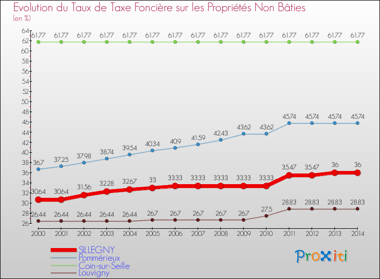 Evolution du taux de la taxe foncière sur les immeubles et terrains non batis pour SILLEGNY et les communes proches de 2000 à 2014 Comparaison des taux de la taxe foncière sur les immeubles et terrains non batis pour SILLEGNY et les communes voisines de 2000 à 2014