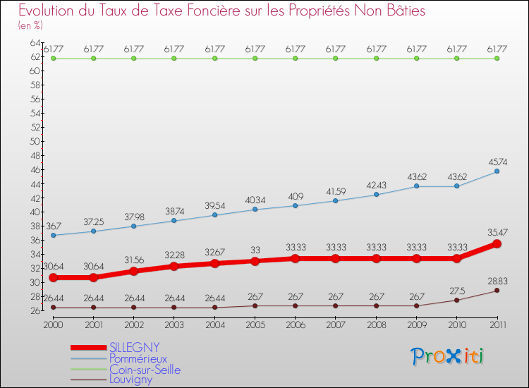 Evolution du taux de la taxe foncière sur les immeubles et terrains non batis pour SILLEGNY et les communes proches Comparaison des taux de la taxe foncière sur les immeubles et terrains non batis pour SILLEGNY et les communes voisines