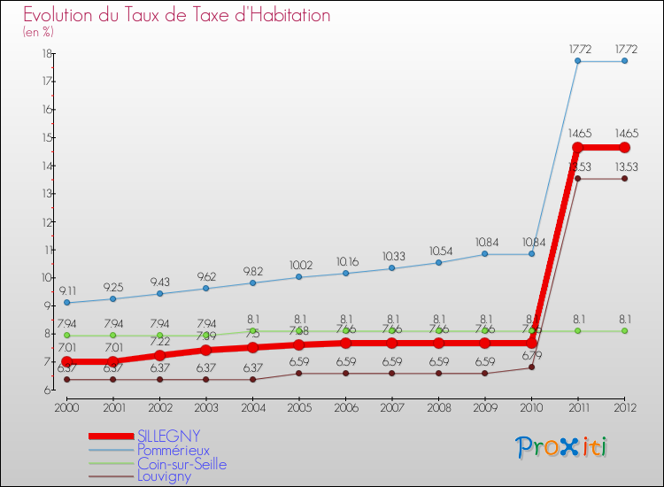 Evolution du taux de la taxe d'habitation pour SILLEGNY et les communes proches Comparaison des taux de la taxe d'habitation pour SILLEGNY et les communes voisines