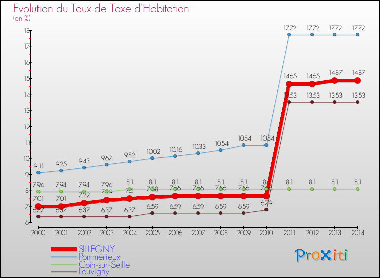 Evolution du taux de la taxe d'habitation pour SILLEGNY et les communes proches de 2000 à 2014 Comparaison des taux de la taxe d'habitation pour SILLEGNY et les communes voisines de 2000 à 2014