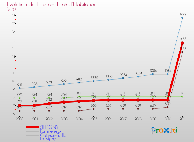 Evolution du taux de la taxe d'habitation pour SILLEGNY et les communes proches Comparaison des taux de la taxe d'habitation pour SILLEGNY et les communes voisines