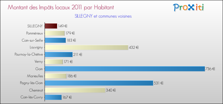 Montant des impôts locaux par Habitant pour SILLEGNY et les communes proches Comparaison des impôts locaux par habitant pour SILLEGNY et les communes voisines