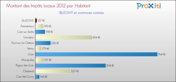 Montant des impôts locaux par Habitant pour SILLEGNY et les communes proches Comparaison des impôts locaux par habitant pour SILLEGNY et les communes voisines