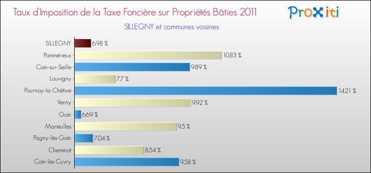 Taux d'imposition de la taxe foncière sur le bati 2011 pour SILLEGNY et les communes proches Comparaison des taux d'imposition de la taxe foncière sur le bati 2011 pour SILLEGNY et les communes voisines