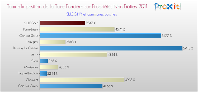 Taux d'imposition de la taxe foncière sur les immeubles et terrains non batis 2011 pour SILLEGNY et les communes proches Comparaison des taux d'imposition de la taxe foncière sur les immeubles et terrains non batis 2011 pour SILLEGNY et les communes voisines