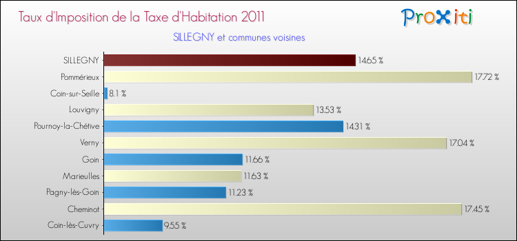 Taux d'imposition de la taxe d'habitation 2011 pour SILLEGNY et les communes proches Comparaison des taux d'imposition de la taxe d'habitation 2011 pour SILLEGNY et les communes voisines