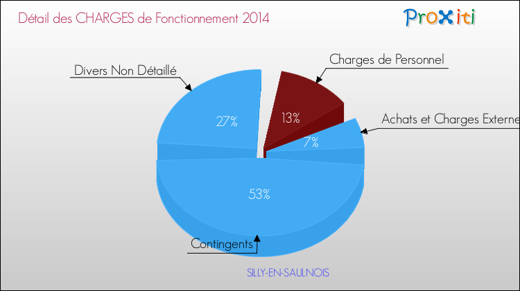 Décomposition des Charges de Fonctionnement 2014 de la commune de SILLY-EN-SAULNOIS Charges de Fonctionnement 2014 pour la commune de SILLY-EN-SAULNOIS