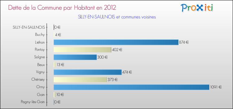 Dette par habitant de la commune en 2012 pour SILLY-EN-SAULNOIS et les communes proches Comparaison de la dette par habitant de la commune en 2012 pour SILLY-EN-SAULNOIS et les communes voisines