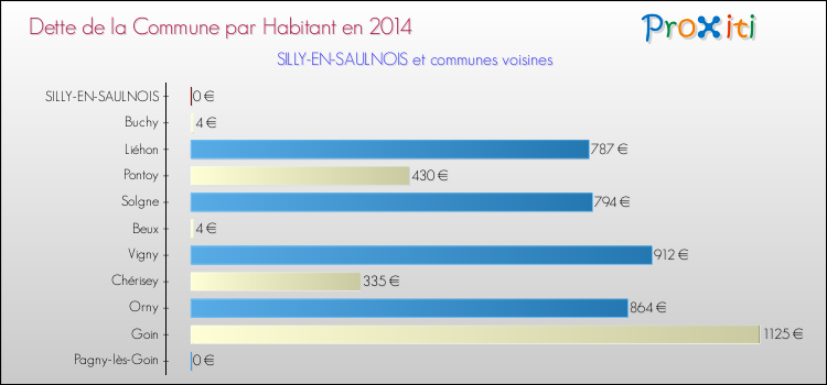 Dette par habitant de la commune en 2014 pour SILLY-EN-SAULNOIS et les communes proches Comparaison de la dette par habitant de la commune en 2014 pour SILLY-EN-SAULNOIS et les communes voisines