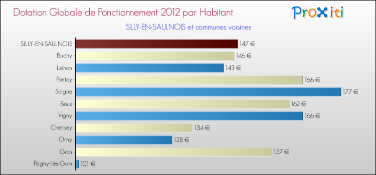 Montant des dotations globales de fonctionnement DGF par Habitant pour SILLY-EN-SAULNOIS et les communes proches Comparaison des des dotations globales de fonctionnement DGF par habitant pour SILLY-EN-SAULNOIS et les communes voisines