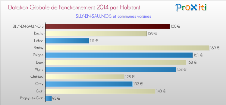Montant des dotations globales de fonctionnement DGF par Habitant pour SILLY-EN-SAULNOIS et les communes proches en 2014. Comparaison des des dotations globales de fonctionnement DGF par habitant pour SILLY-EN-SAULNOIS et les communes voisines en 2014.