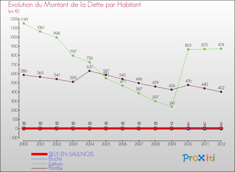 Evolution de la dette par habitant pour la commune de SILLY-EN-SAULNOIS et les communes proches de 2000 à 2012 Comparaison de la dette par habitant pour SILLY-EN-SAULNOIS et les communes voisines de 2000 à 2012