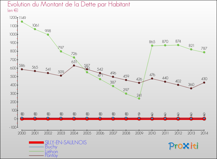 Evolution de la dette par habitant pour la commune de SILLY-EN-SAULNOIS et les communes proches de 2000 à 2014 Comparaison de la dette par habitant pour SILLY-EN-SAULNOIS et les communes voisines de 2000 à 2014