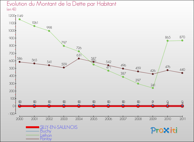 Evolution de la dette par habitant pour la commune de SILLY-EN-SAULNOIS et les communes proches Comparaison de la dette par habitant pour SILLY-EN-SAULNOIS et les communes voisines