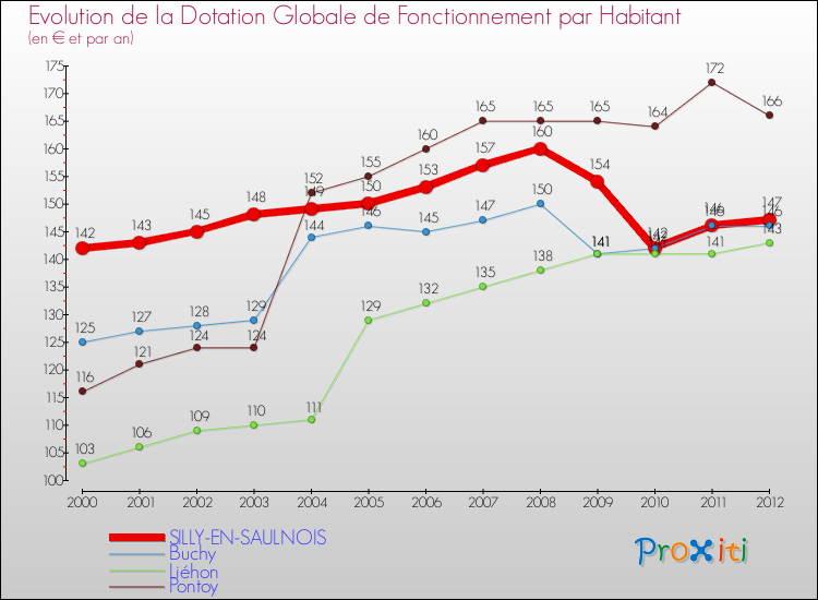Evolution et montant de la dotation globale de fonctionnement par Habitant pour SILLY-EN-SAULNOIS et les communes proches Comparaison des dotations globales de fonctionnement par habitant pour SILLY-EN-SAULNOIS et les communes voisines