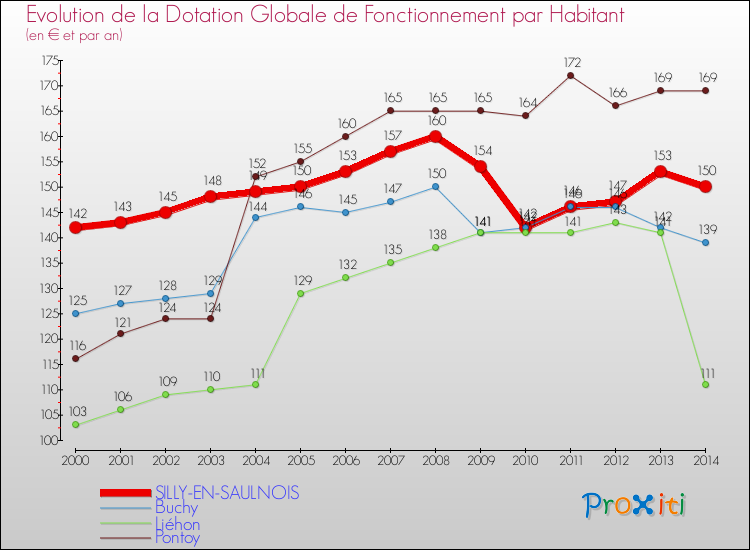 Evolution et montant de la dotation globale de fonctionnement par Habitant pour SILLY-EN-SAULNOIS et les communes proches de 2000 à 2014. Comparaison des dotations globales de fonctionnement par habitant pour SILLY-EN-SAULNOIS et les communes voisines de 2000 à 2014.