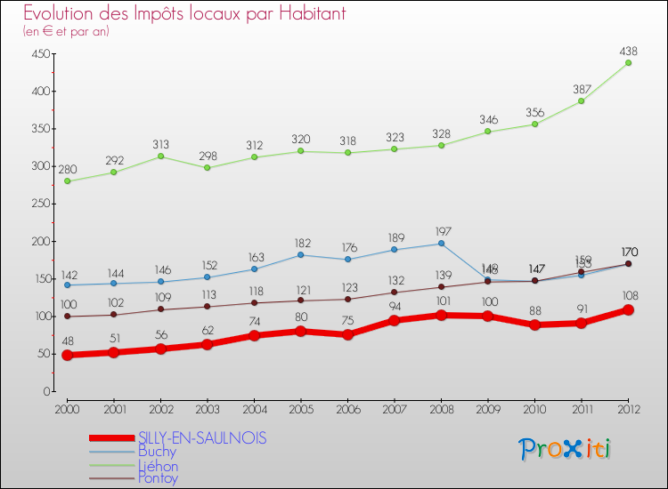 Evolution et montant des impôts locaux par Habitant pour SILLY-EN-SAULNOIS et les communes proches Comparaison des impôts locaux par habitant pour SILLY-EN-SAULNOIS et les communes voisines