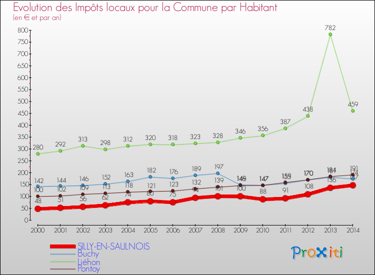 Evolution et montant des impôts locaux par Habitant pour SILLY-EN-SAULNOIS et les communes proches de 2000 à 2014 Comparaison des impôts locaux par habitant pour SILLY-EN-SAULNOIS et les communes voisines de 2000 à 2014