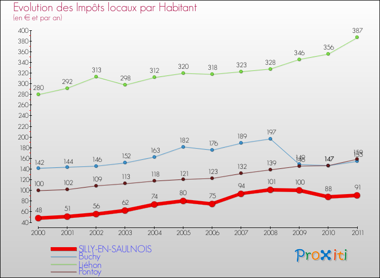 Evolution et montant des impôts locaux par Habitant pour SILLY-EN-SAULNOIS et les communes proches Comparaison des impôts locaux par habitant pour SILLY-EN-SAULNOIS et les communes voisines