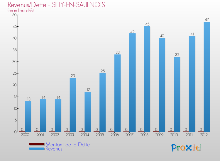 Evolution comparée de la dette et des revenus pour la commune de SILLY-EN-SAULNOIS de 2000 à 2012 Comparaison de la dette et des revenus pour SILLY-EN-SAULNOIS de 2000 à 2012