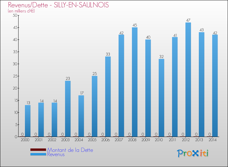 Evolution comparée de la dette et des revenus pour la commune de SILLY-EN-SAULNOIS de 2000 à 2014 Comparaison de la dette et des revenus pour SILLY-EN-SAULNOIS de 2000 à 2014