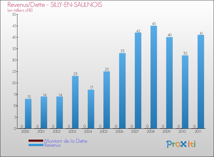 Evolution comparée de la dette et des revenus pour la commune de SILLY-EN-SAULNOIS de 2000 à 2011 Comparaison de la dette et des revenus pour SILLY-EN-SAULNOIS de 2000 à 2011