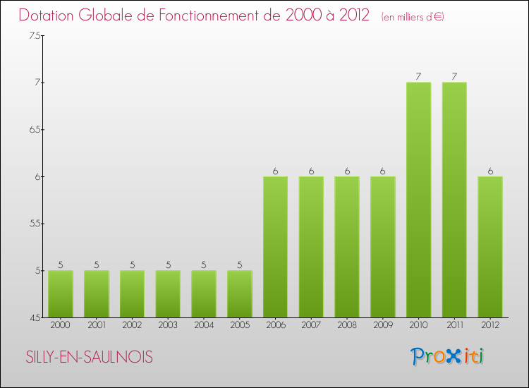 Evolution du montant de la Dotation Globale de Fonctionnement pour la commune de SILLY-EN-SAULNOIS de 2000 à 2012 Evolution du montant de la Dotation Globale de Fonctionnement pour SILLY-EN-SAULNOIS de 2000 à 2012