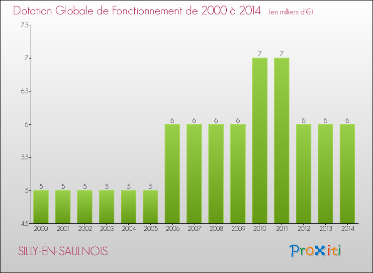 Evolution du montant de la Dotation Globale de Fonctionnement pour la commune de SILLY-EN-SAULNOIS de 2000 à 2014 Evolution du montant de la Dotation Globale de Fonctionnement pour SILLY-EN-SAULNOIS de 2000 à 2014