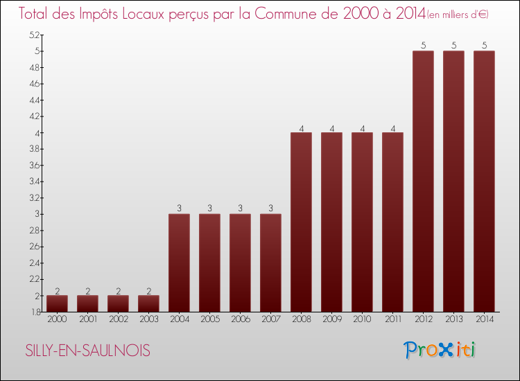 Evolution des Impôts Locaux pour la commune de SILLY-EN-SAULNOIS de 2000 à 2014 Evolution des Impôts Locaux pour SILLY-EN-SAULNOIS de 2000 à 2014