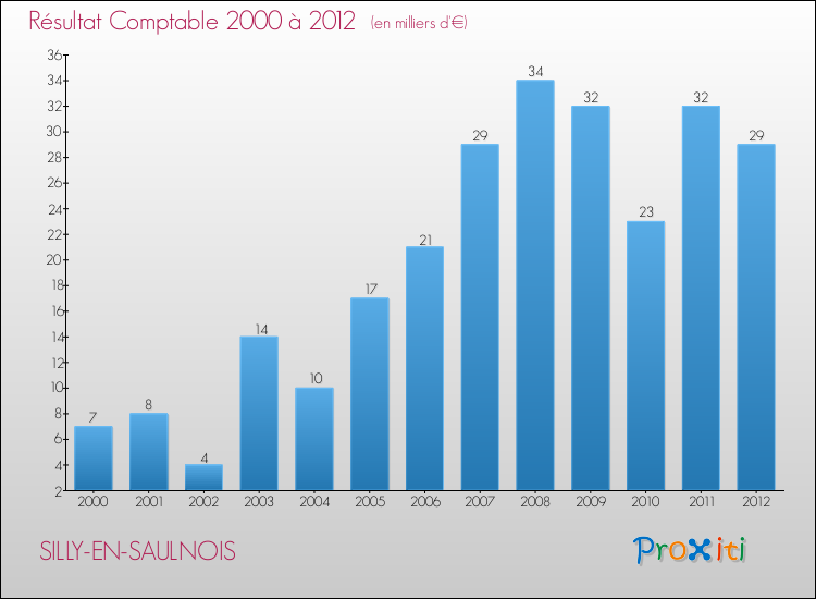 Evolution du résultat comptable pour la commune de SILLY-EN-SAULNOIS de 2000 à 2012 Evolution du résultat comptable pour SILLY-EN-SAULNOIS de 2000 à 2012