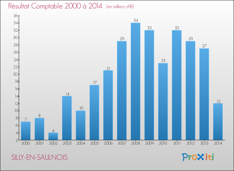 Evolution du résultat comptable pour la commune de SILLY-EN-SAULNOIS de 2000 à 2014 Evolution du résultat comptable pour SILLY-EN-SAULNOIS de 2000 à 2014
