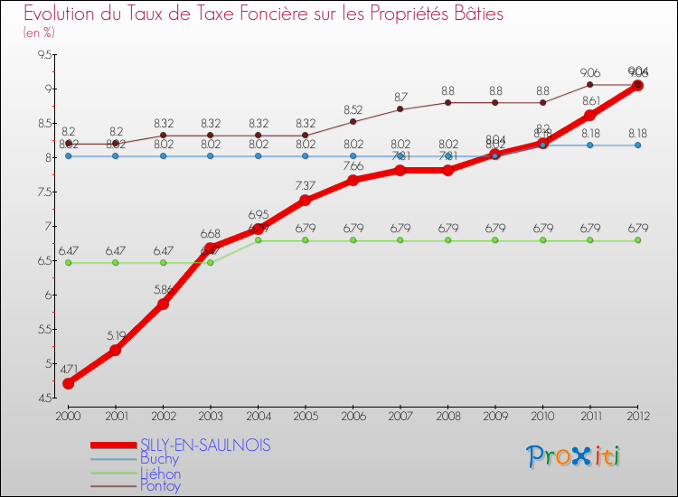 Evolution du taux de la taxe foncière sur le bati pour SILLY-EN-SAULNOIS et les communes proches de 2000 à 2012 Comparaison des taux de taxe foncière sur le bati pour SILLY-EN-SAULNOIS et les communes voisines de 2000 à 2012