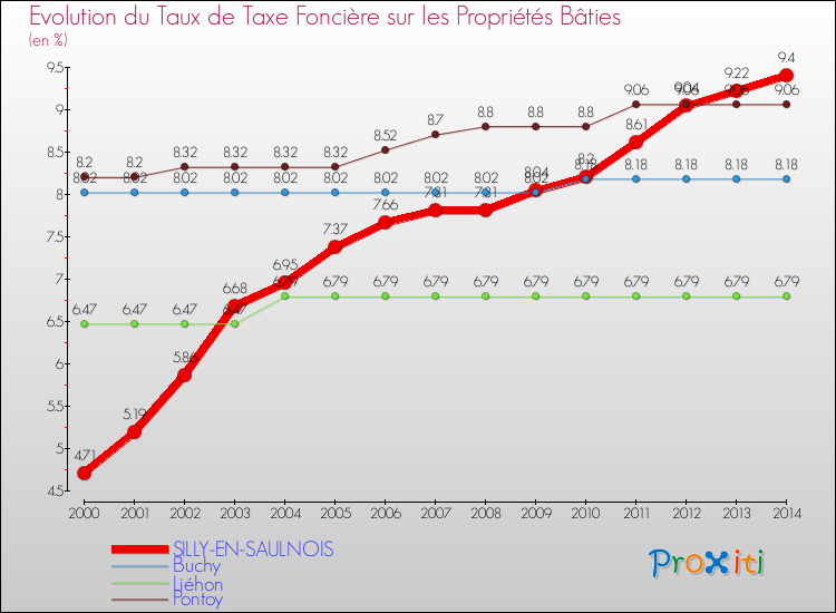 Evolution du taux de la taxe foncière sur le bati pour SILLY-EN-SAULNOIS et les communes proches de 2000 à 2014 Comparaison des taux de taxe foncière sur le bati pour SILLY-EN-SAULNOIS et les communes voisines de 2000 à 2014