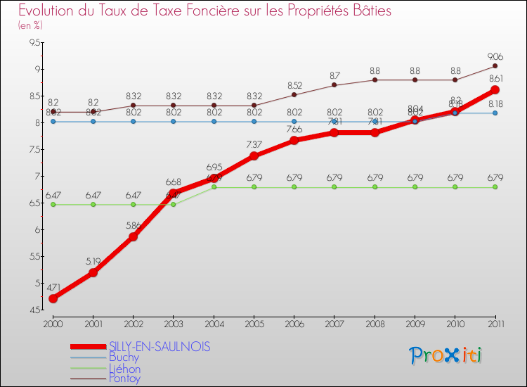 Evolution du taux de la taxe foncière sur le bati pour SILLY-EN-SAULNOIS et les communes proches Comparaison des taux de taxe foncière sur le bati pour SILLY-EN-SAULNOIS et les communes voisines