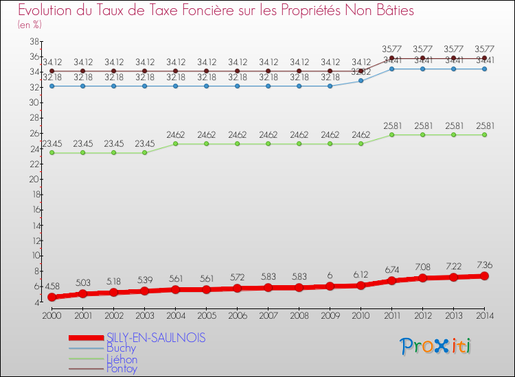 Evolution du taux de la taxe foncière sur les immeubles et terrains non batis pour SILLY-EN-SAULNOIS et les communes proches de 2000 à 2014 Comparaison des taux de la taxe foncière sur les immeubles et terrains non batis pour SILLY-EN-SAULNOIS et les communes voisines de 2000 à 2014