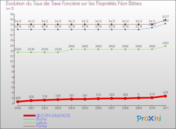 Evolution du taux de la taxe foncière sur les immeubles et terrains non batis pour SILLY-EN-SAULNOIS et les communes proches Comparaison des taux de la taxe foncière sur les immeubles et terrains non batis pour SILLY-EN-SAULNOIS et les communes voisines