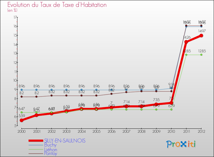Evolution du taux de la taxe d'habitation pour SILLY-EN-SAULNOIS et les communes proches Comparaison des taux de la taxe d'habitation pour SILLY-EN-SAULNOIS et les communes voisines