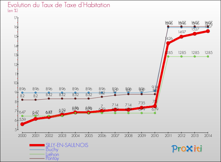 Evolution du taux de la taxe d'habitation pour SILLY-EN-SAULNOIS et les communes proches de 2000 à 2014 Comparaison des taux de la taxe d'habitation pour SILLY-EN-SAULNOIS et les communes voisines de 2000 à 2014