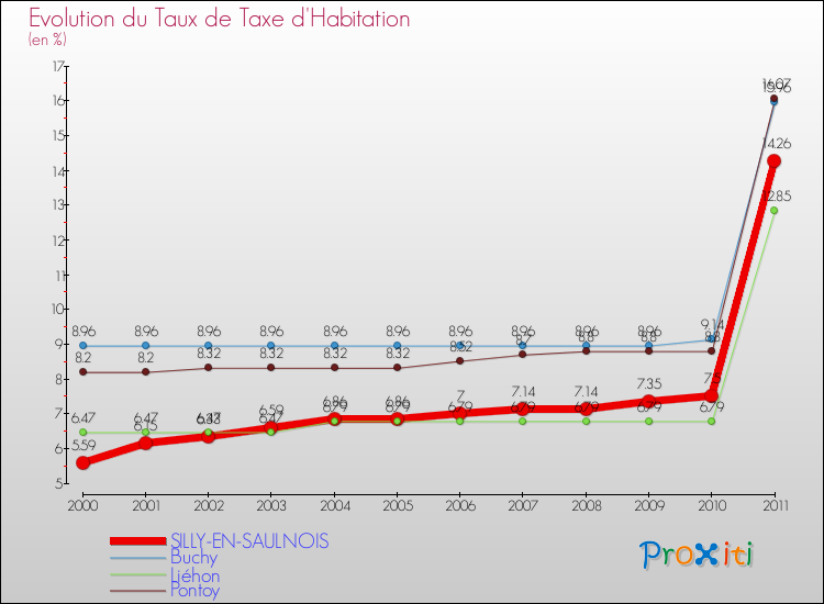 Evolution du taux de la taxe d'habitation pour SILLY-EN-SAULNOIS et les communes proches Comparaison des taux de la taxe d'habitation pour SILLY-EN-SAULNOIS et les communes voisines