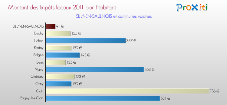 Montant des impôts locaux par Habitant pour SILLY-EN-SAULNOIS et les communes proches Comparaison des impôts locaux par habitant pour SILLY-EN-SAULNOIS et les communes voisines