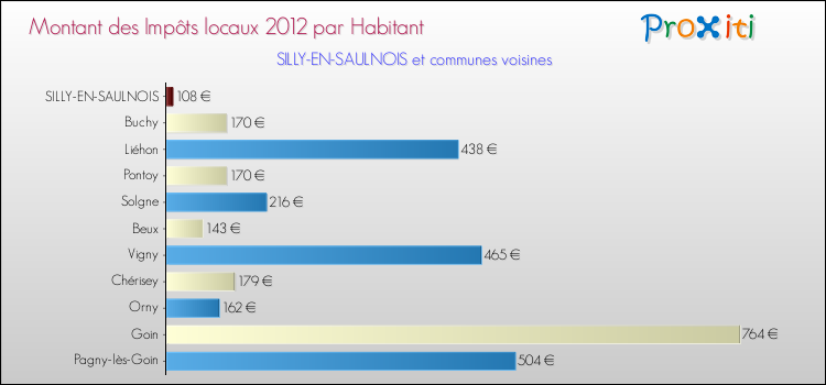 Montant des impôts locaux par Habitant pour SILLY-EN-SAULNOIS et les communes proches Comparaison des impôts locaux par habitant pour SILLY-EN-SAULNOIS et les communes voisines