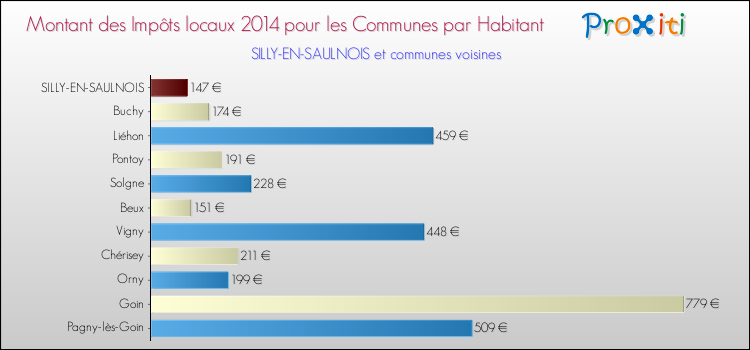 Montant des impôts locaux par Habitant pour SILLY-EN-SAULNOIS et les communes proches en 2014 Comparaison des impôts locaux par habitant pour SILLY-EN-SAULNOIS et les communes voisines en 2014
