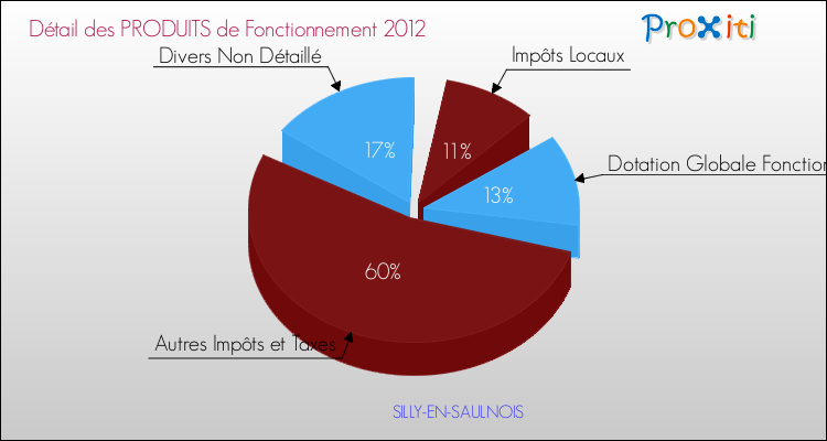 Décomposition du Budget de Fonctionnement 2012 de la commune de SILLY-EN-SAULNOIS Budget de Fonctionnement 2012 pour la commune de SILLY-EN-SAULNOIS