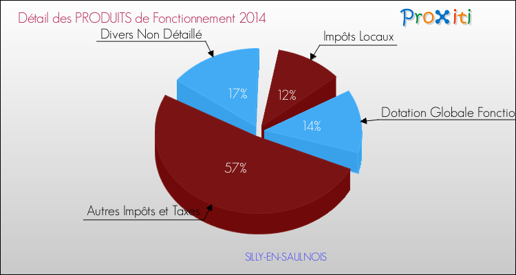 Décomposition du Budget de Fonctionnement 2014 de la commune de SILLY-EN-SAULNOIS Budget de Fonctionnement 2014 pour la commune de SILLY-EN-SAULNOIS