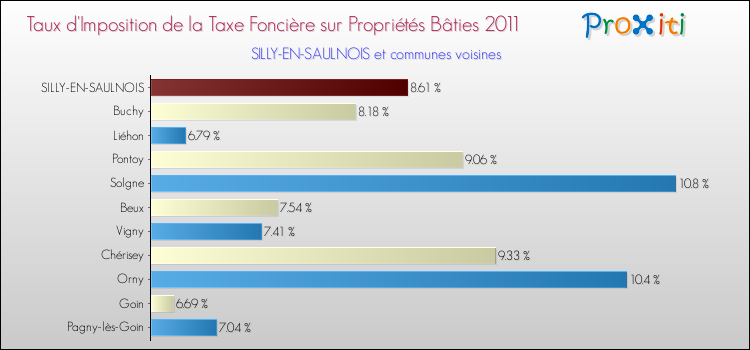 Taux d'imposition de la taxe foncière sur le bati 2011 pour SILLY-EN-SAULNOIS et les communes proches Comparaison des taux d'imposition de la taxe foncière sur le bati 2011 pour SILLY-EN-SAULNOIS et les communes voisines