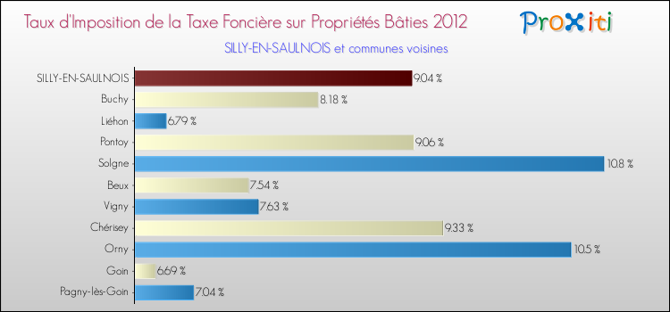 Taux d'imposition de la taxe foncière sur le bati 2012 pour SILLY-EN-SAULNOIS et les communes proches Comparaison des taux d'imposition de la taxe foncière sur le bati 2012 pour SILLY-EN-SAULNOIS et les communes voisines