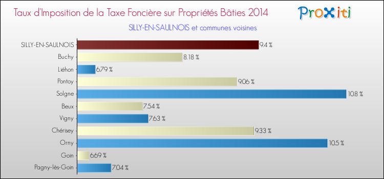 Taux d'imposition de la taxe foncière sur le bati 2014 pour SILLY-EN-SAULNOIS et les communes proches Comparaison des taux d'imposition de la taxe foncière sur le bati 2014 pour SILLY-EN-SAULNOIS et les communes voisines