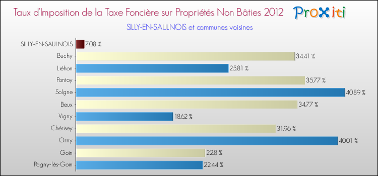 Taux d'imposition de la taxe foncière sur les immeubles et terrains non batis 2012 pour SILLY-EN-SAULNOIS et les communes proches Comparaison des taux d'imposition de la taxe foncière sur les immeubles et terrains non batis 2012 pour SILLY-EN-SAULNOIS et les communes voisines