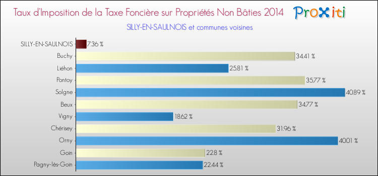 Taux d'imposition de la taxe foncière sur les immeubles et terrains non batis 2014 pour SILLY-EN-SAULNOIS et les communes proches Comparaison des taux d'imposition de la taxe foncière sur les immeubles et terrains non batis 2014 pour SILLY-EN-SAULNOIS et les communes voisines
