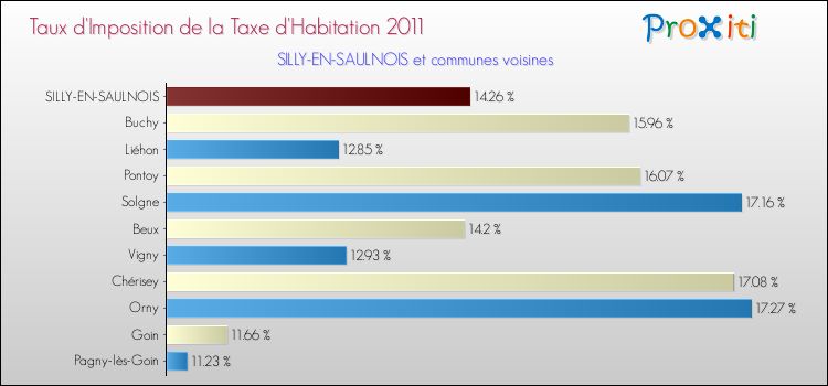 Taux d'imposition de la taxe d'habitation 2011 pour SILLY-EN-SAULNOIS et les communes proches Comparaison des taux d'imposition de la taxe d'habitation 2011 pour SILLY-EN-SAULNOIS et les communes voisines